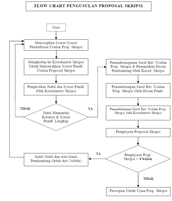 Thesis Proposal Submission Flowchart