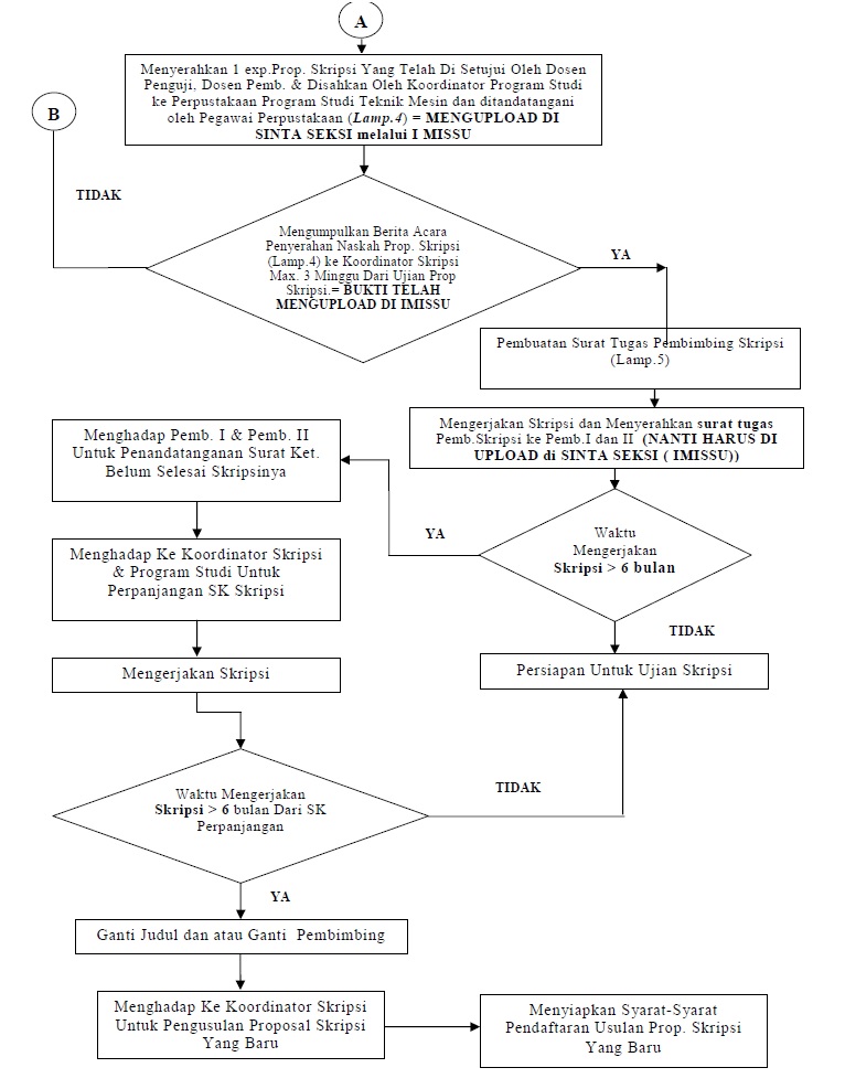 Thesis Proposal Examination Flowchart 2