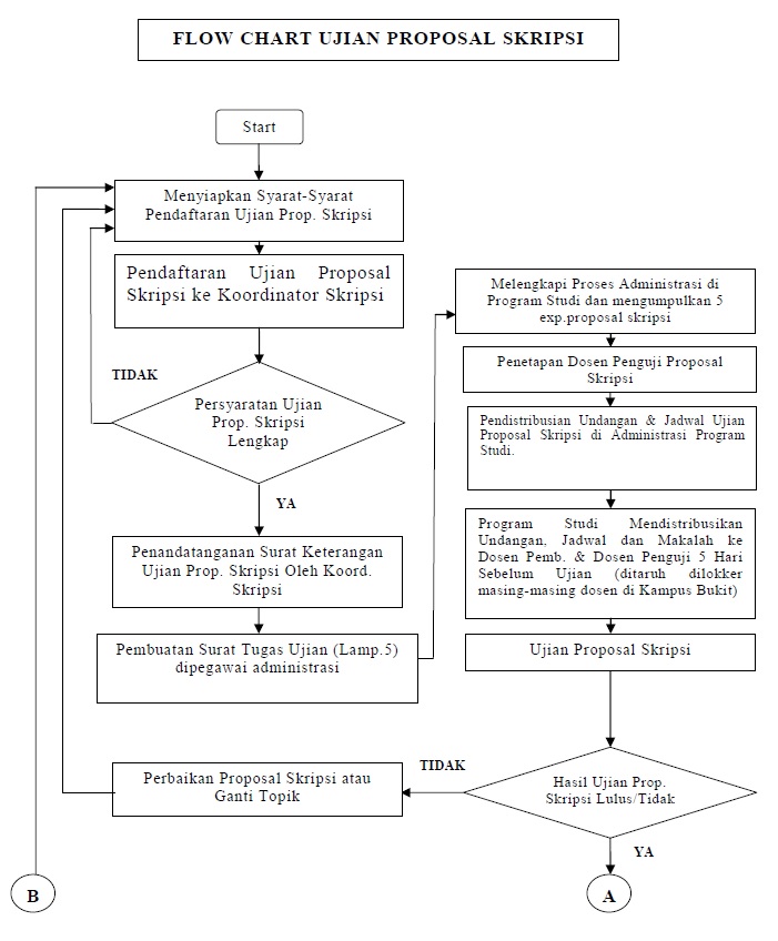 Thesis Proposal Examination Flowchart